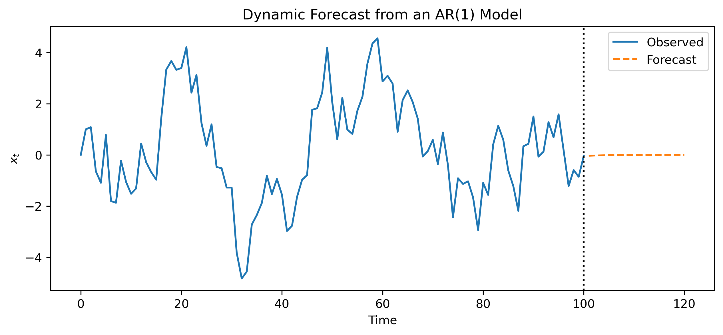 AR1 Forecast