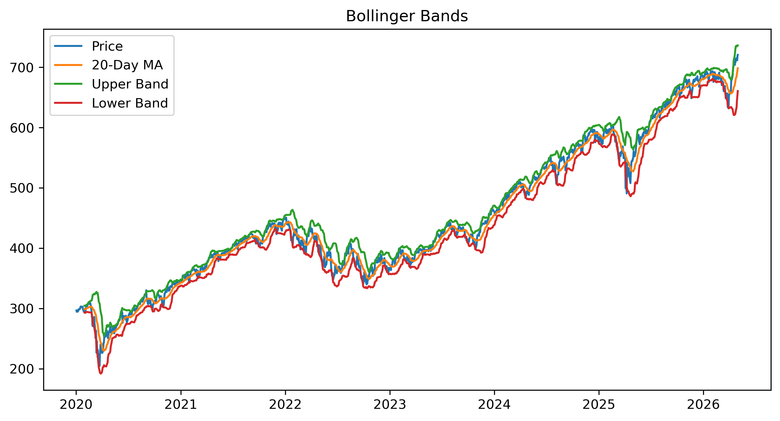 Bollinger Bands