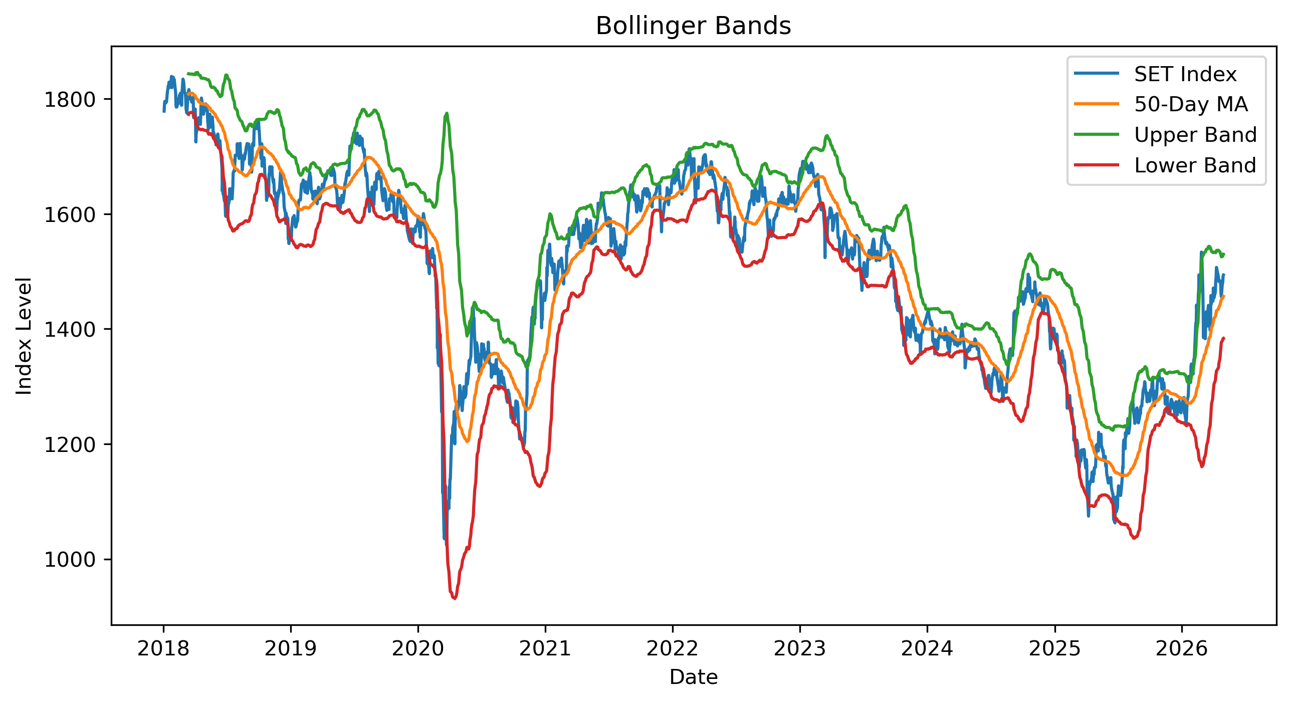 Bollinger Bands