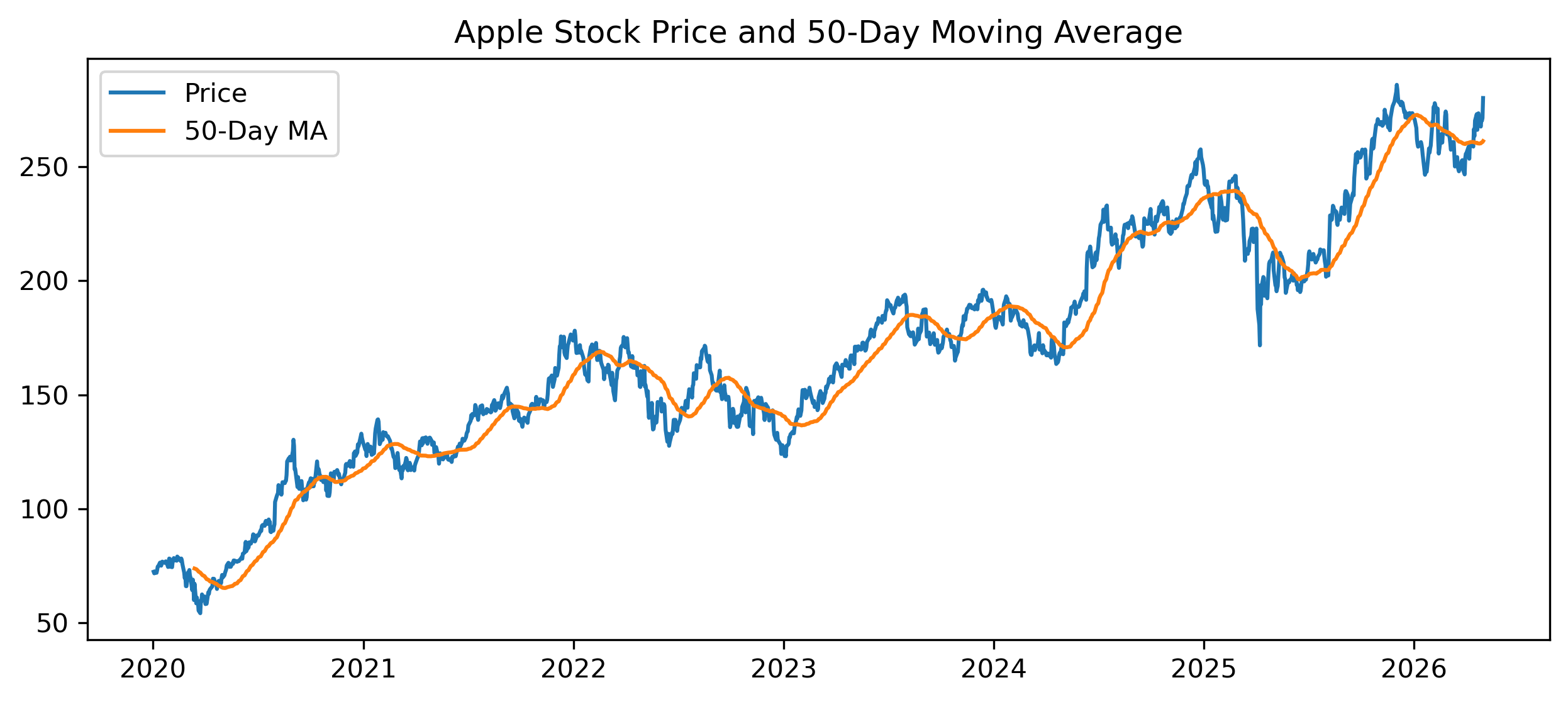 Moving Average