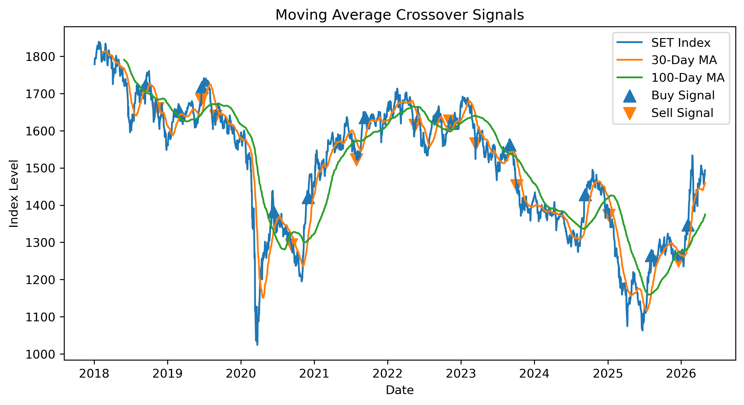 Crossover Signal