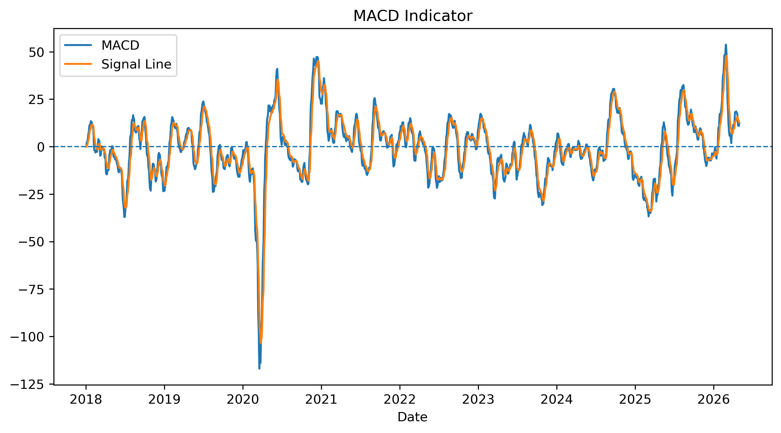 MACD