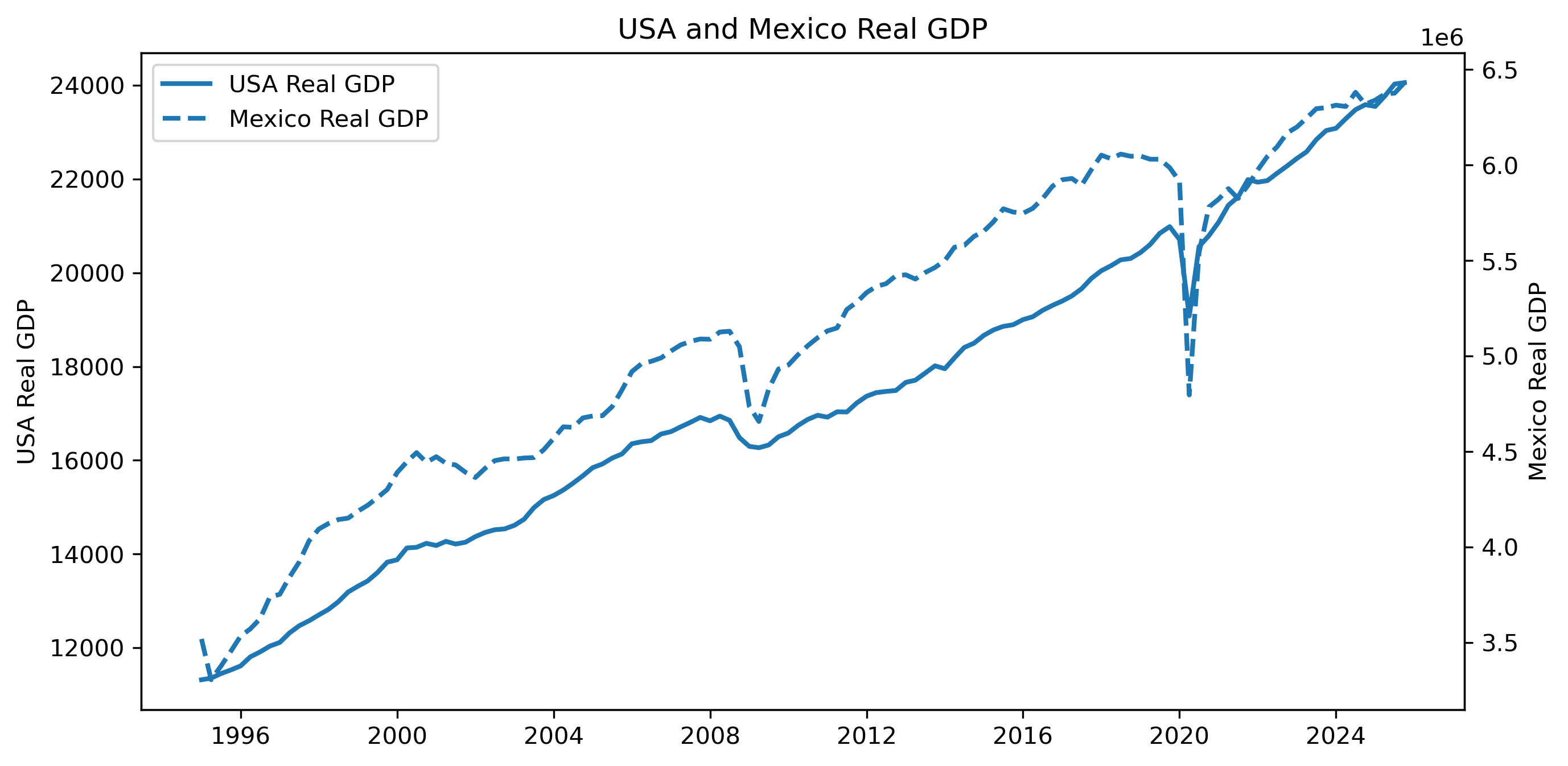 USA Mexico real GDP