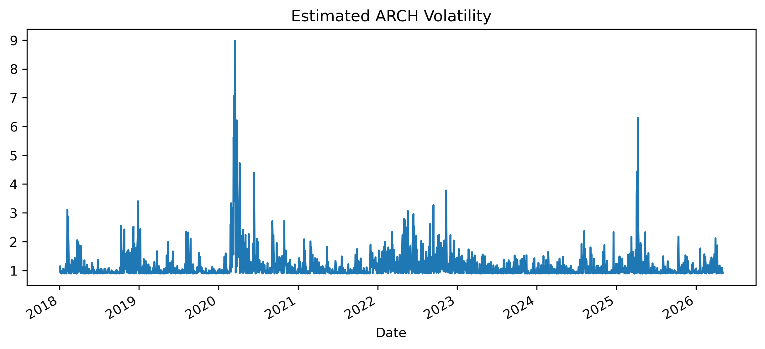 ARCH Conditional Volatility