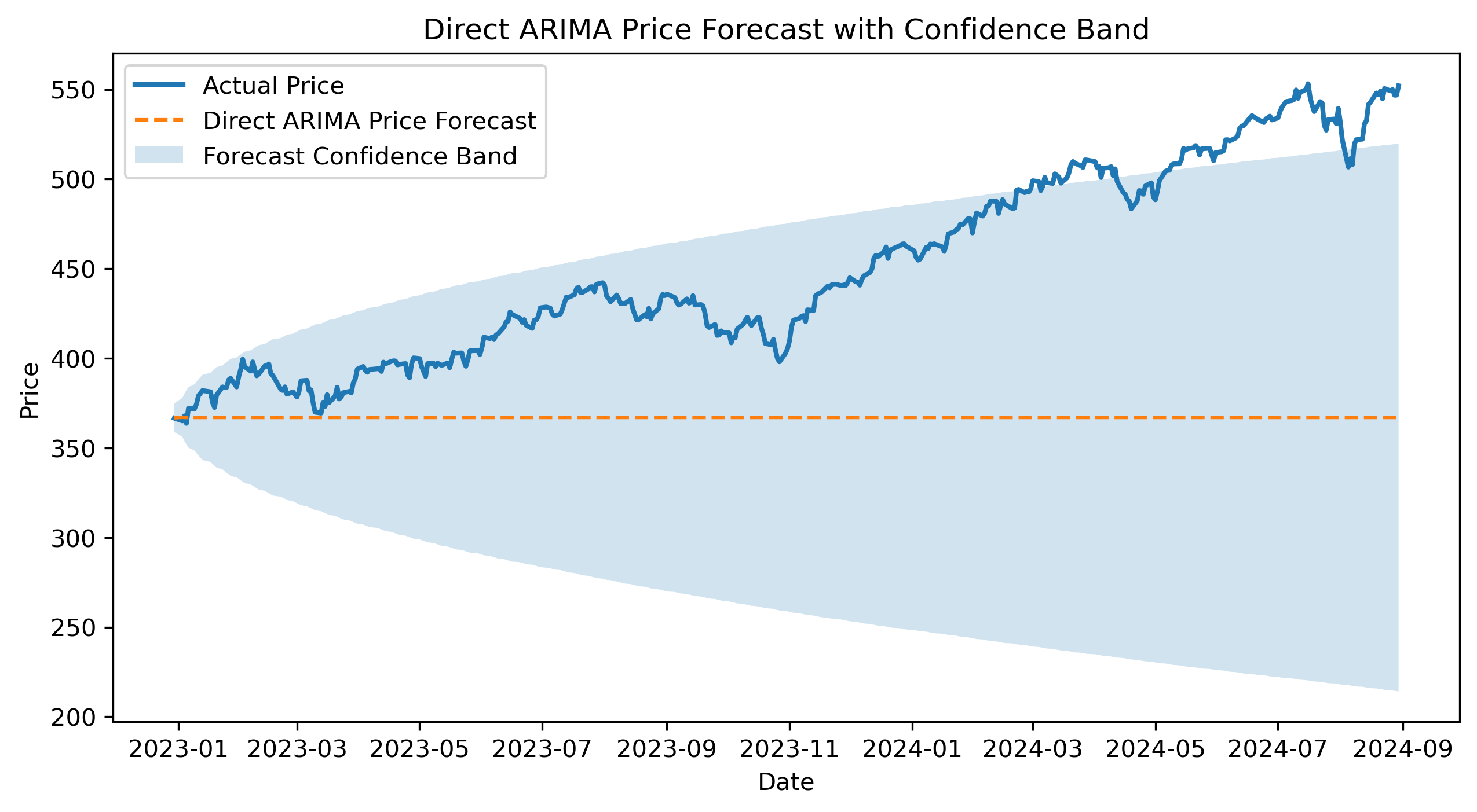 ARIMA Forecast CI