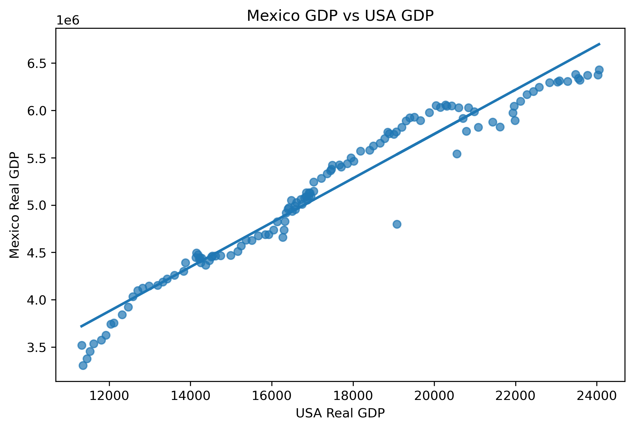 USA Mexico real GDP Correlation