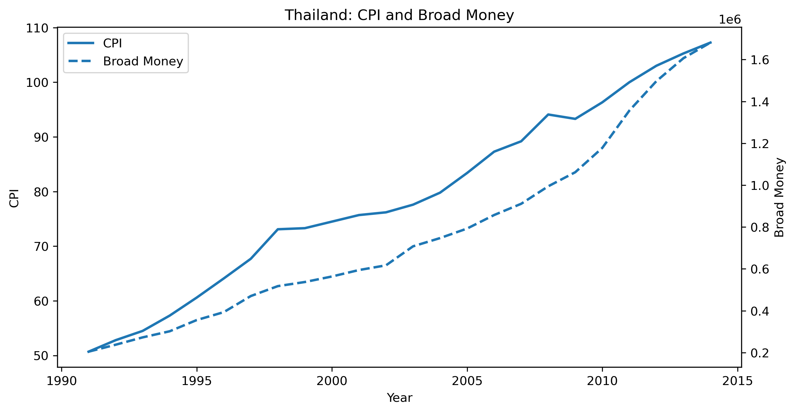 CPI BM
