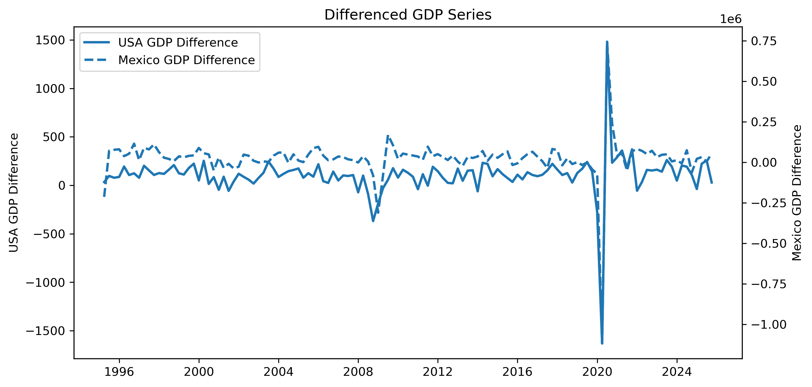 USA Mexico real GDP Difference