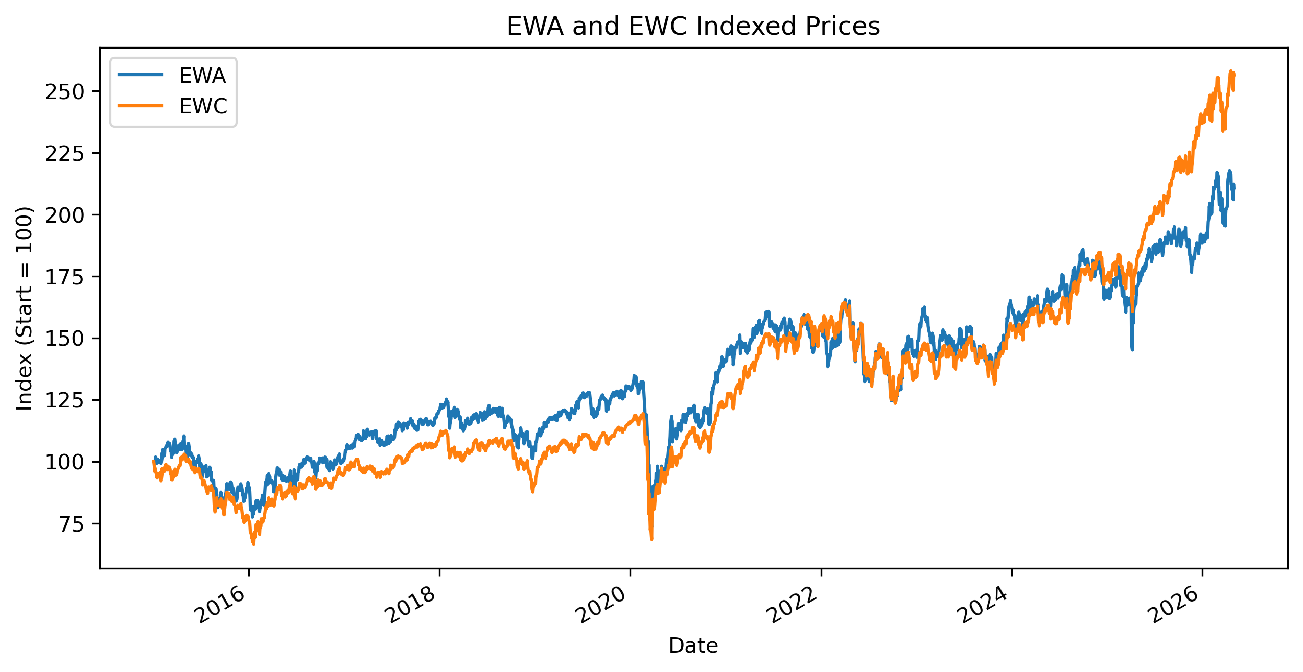 EWA EWC