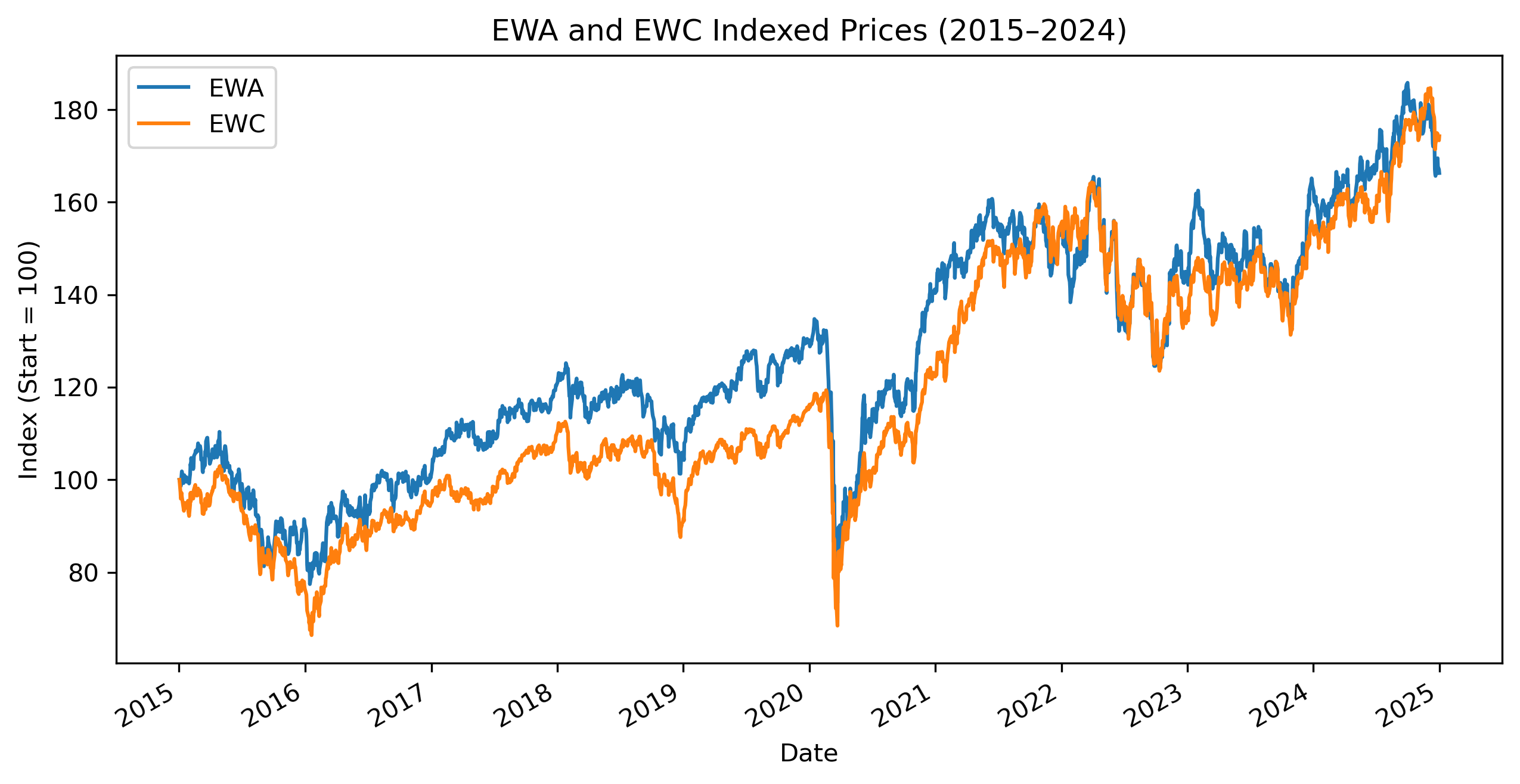 EWA EWC