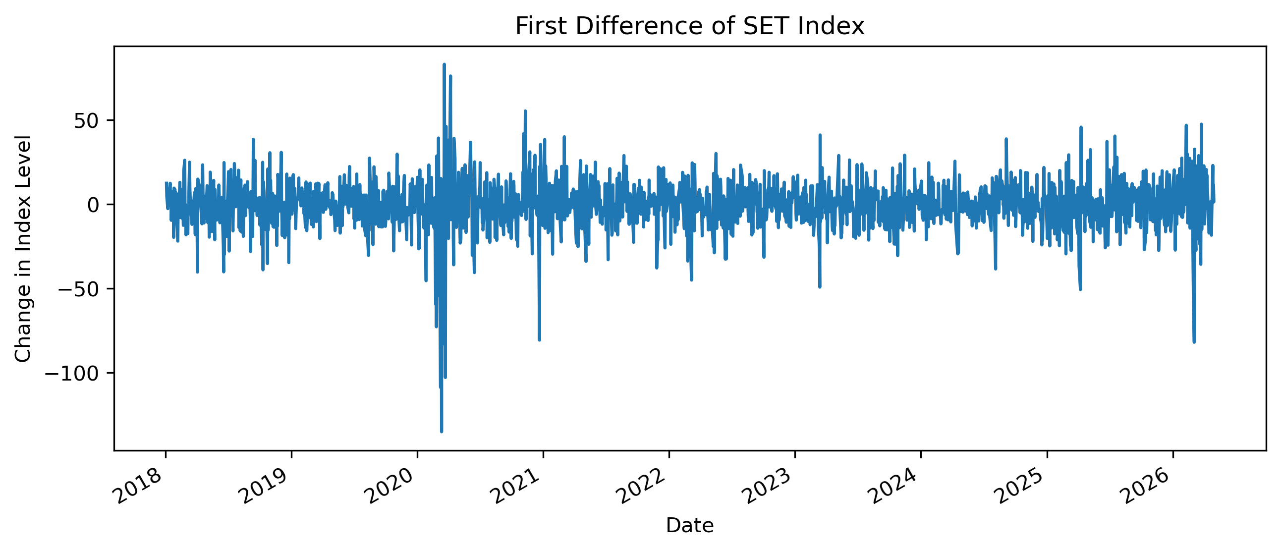 First difference
