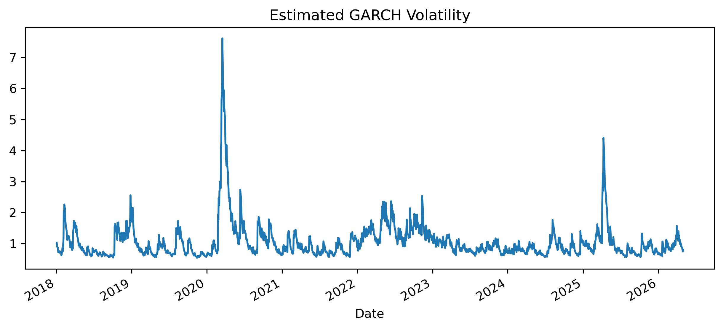 GARCH Conditional Volatility