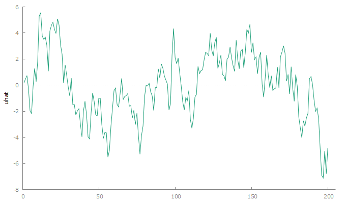 Residuals from the spurious regression