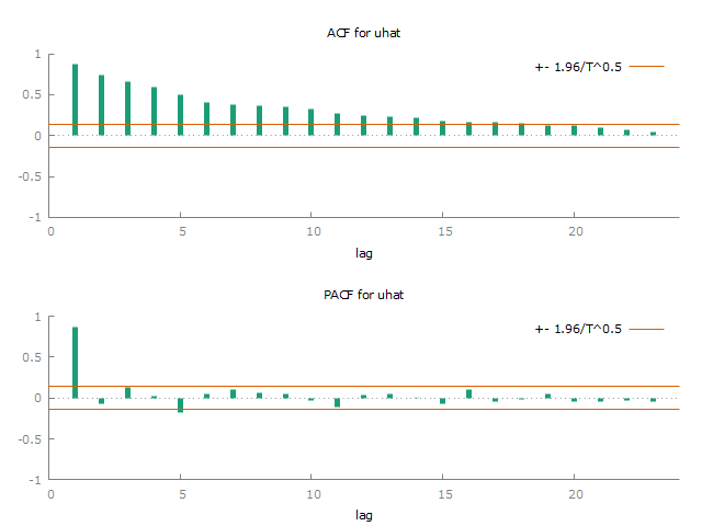 Correlogram of residuals
