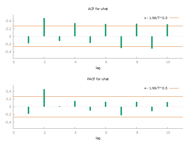 Correlogram of residuals