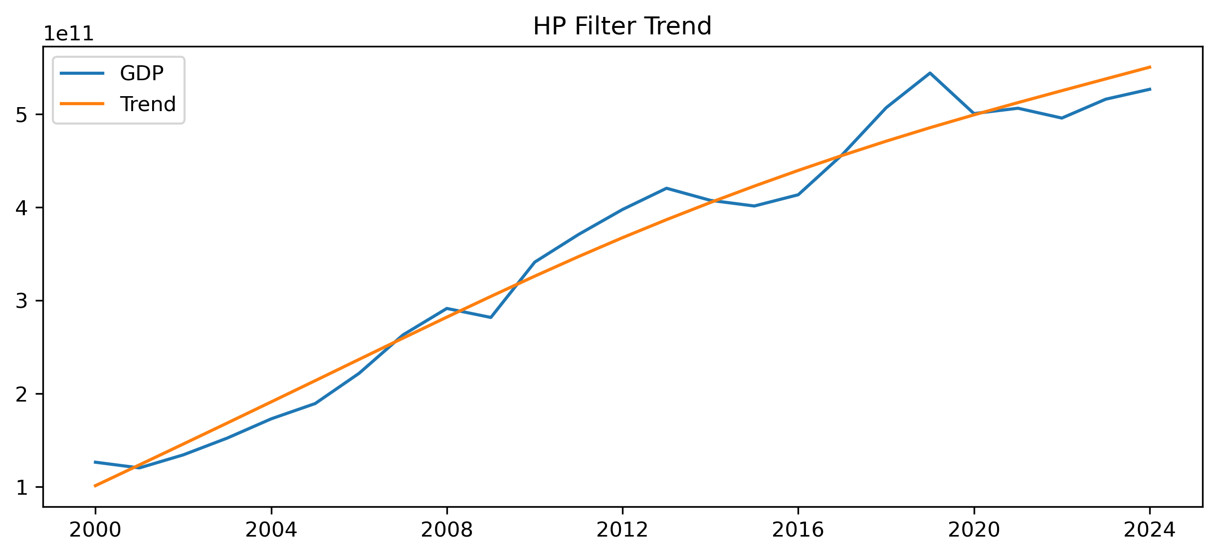 HP Filter
