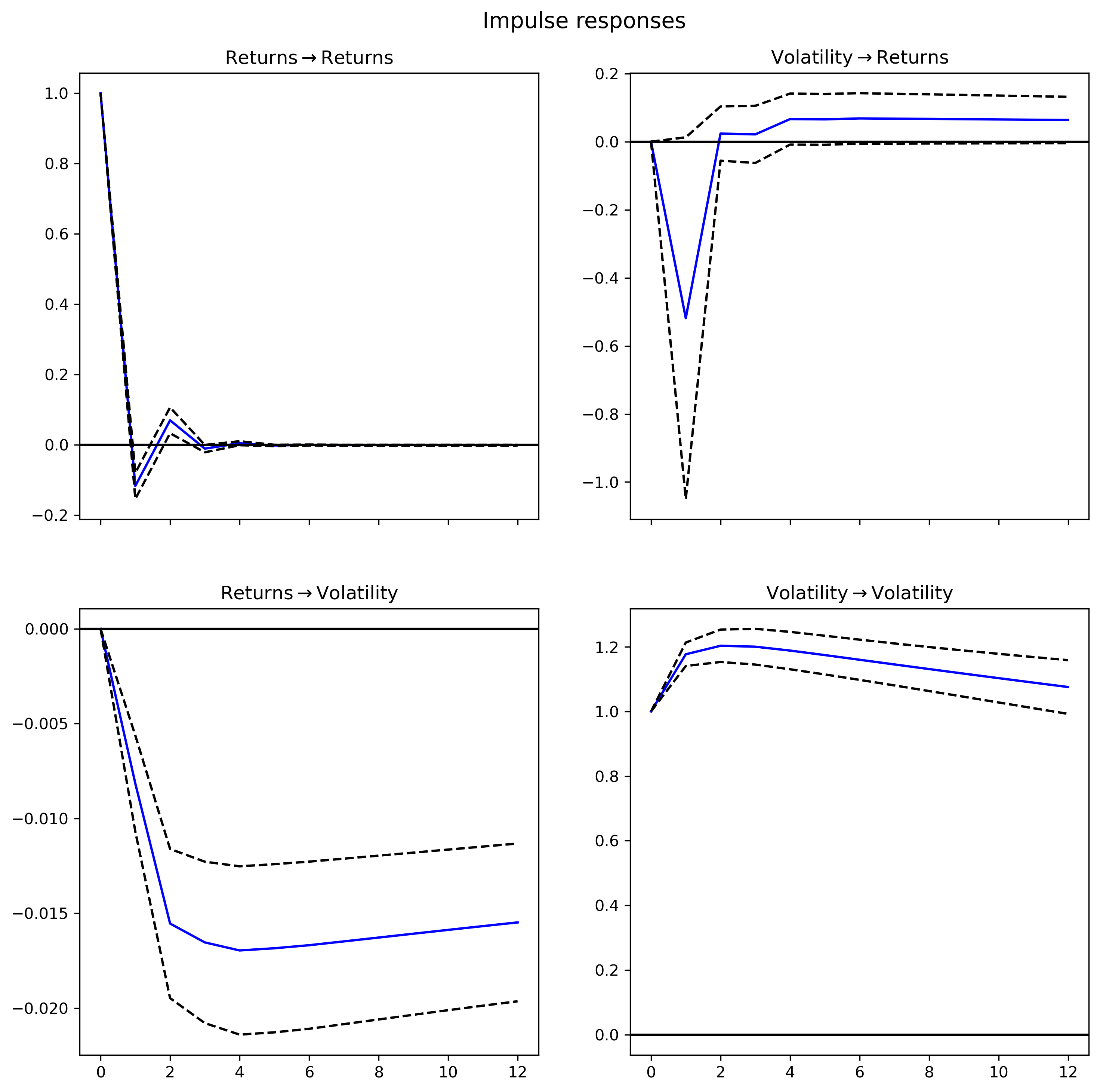 Impulse Response Function