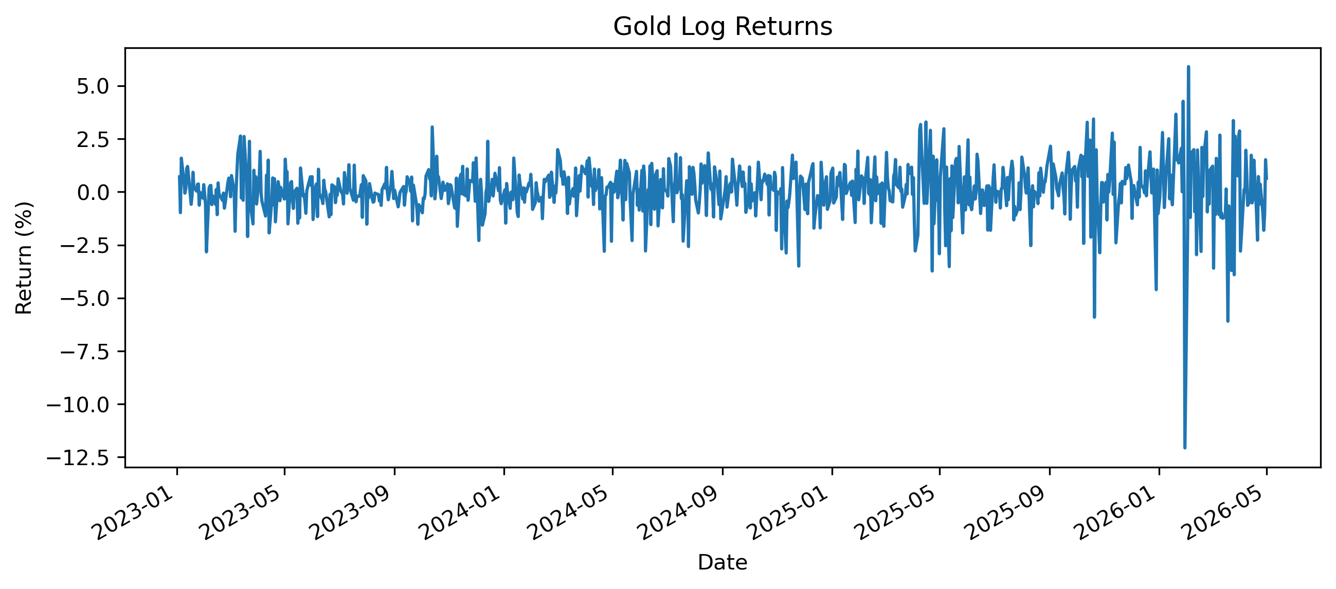 Log returns