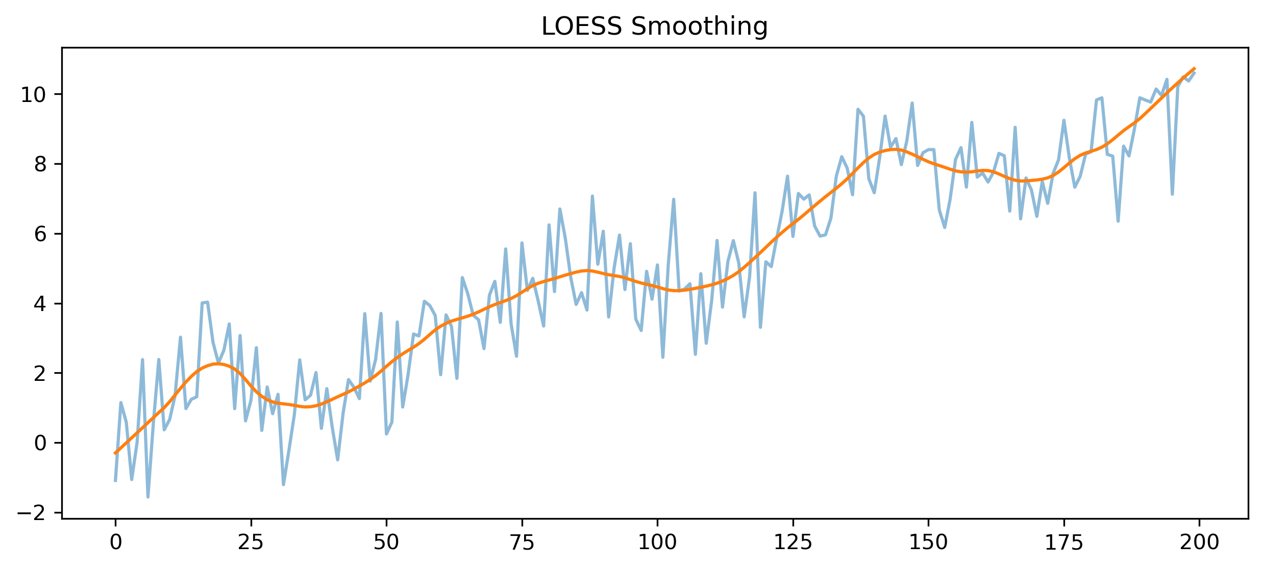LOESS