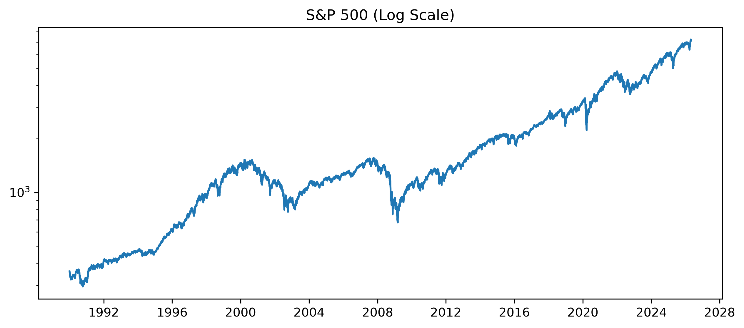 Log Scale