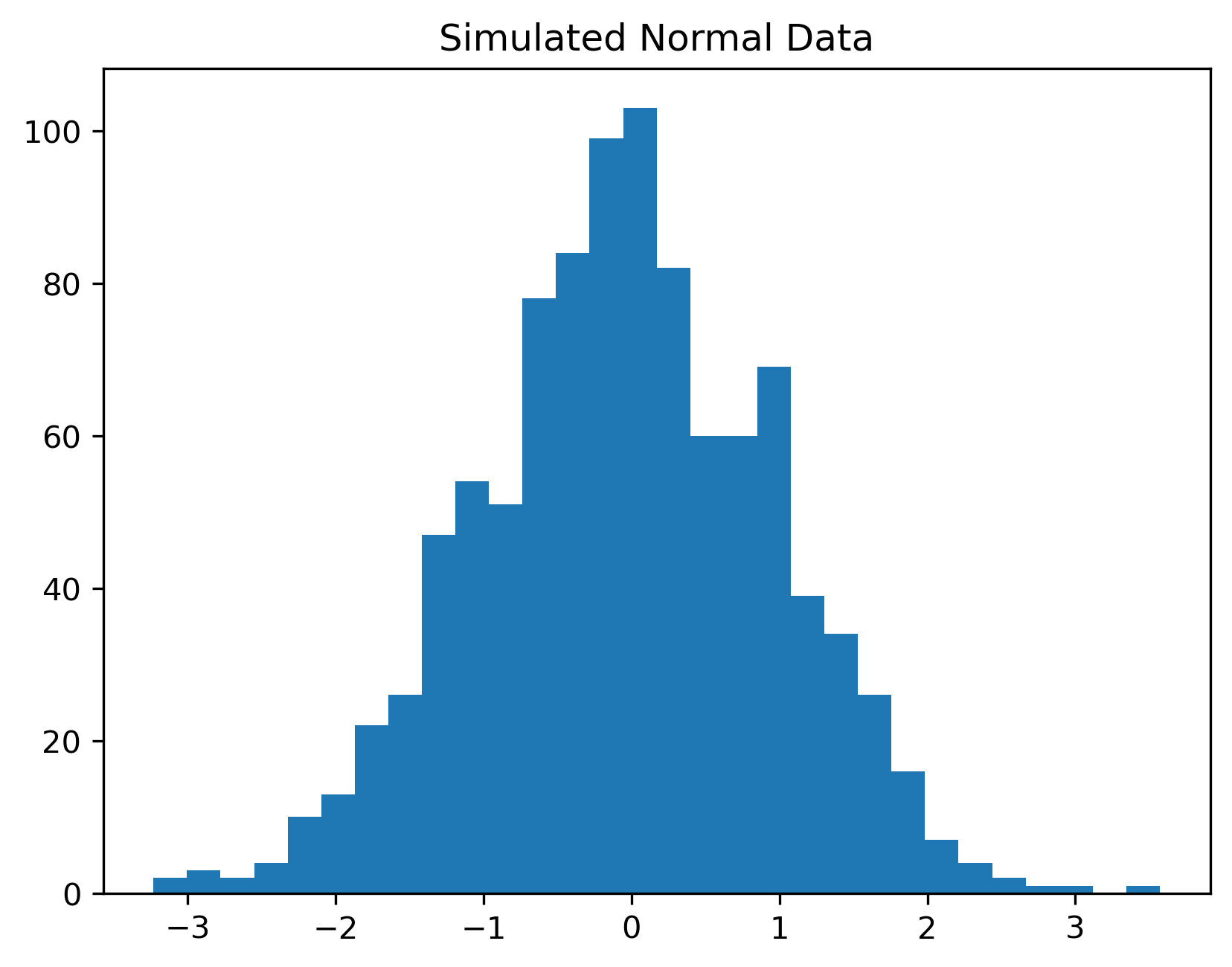 Normal