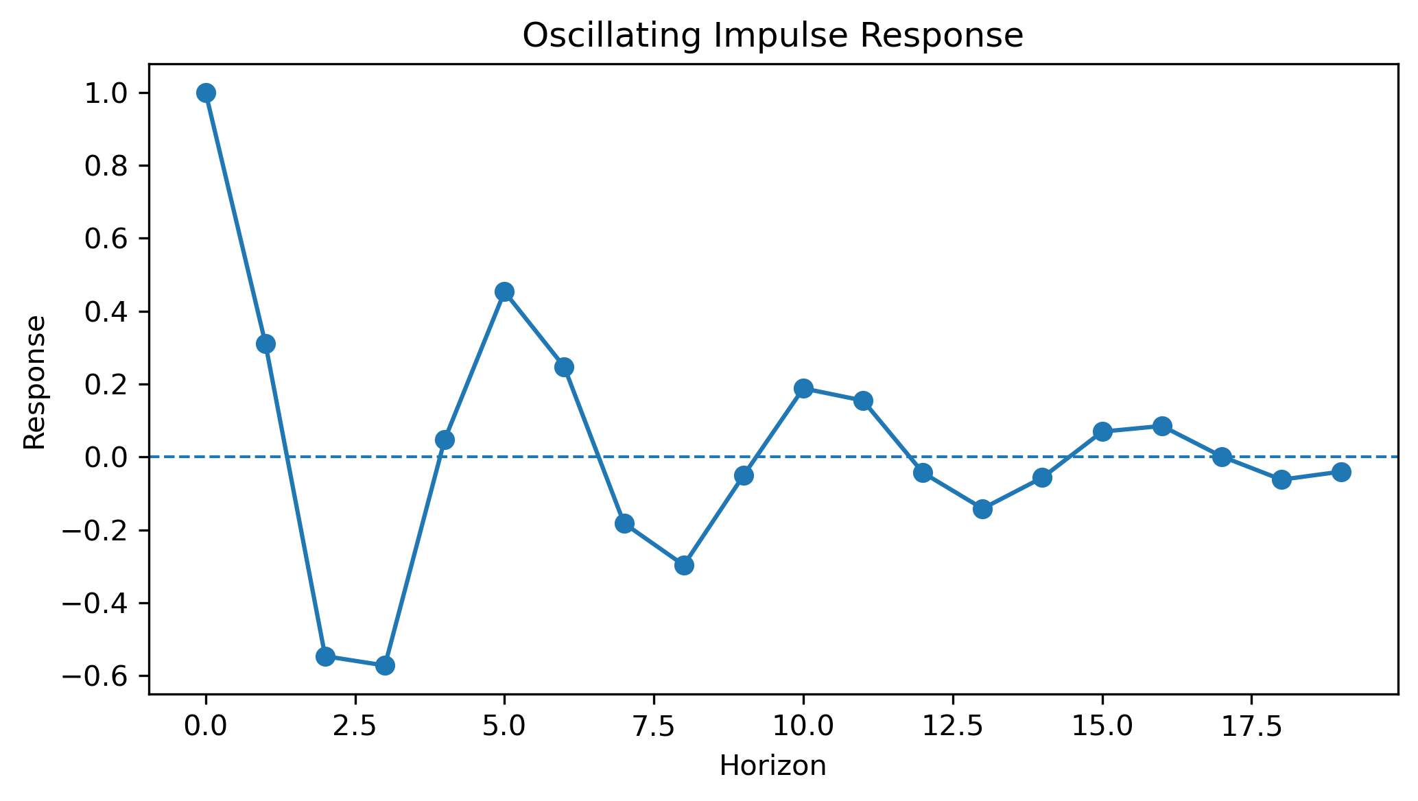 Oscillating IRF
