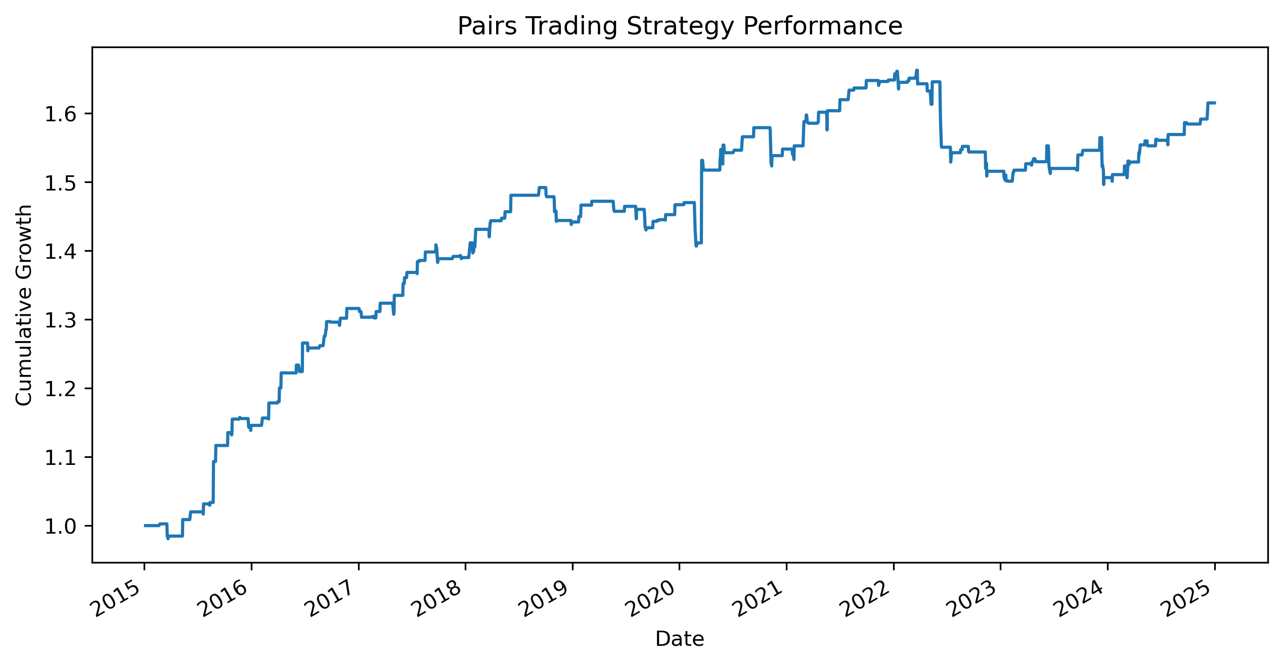 Pairs Trading Backtest