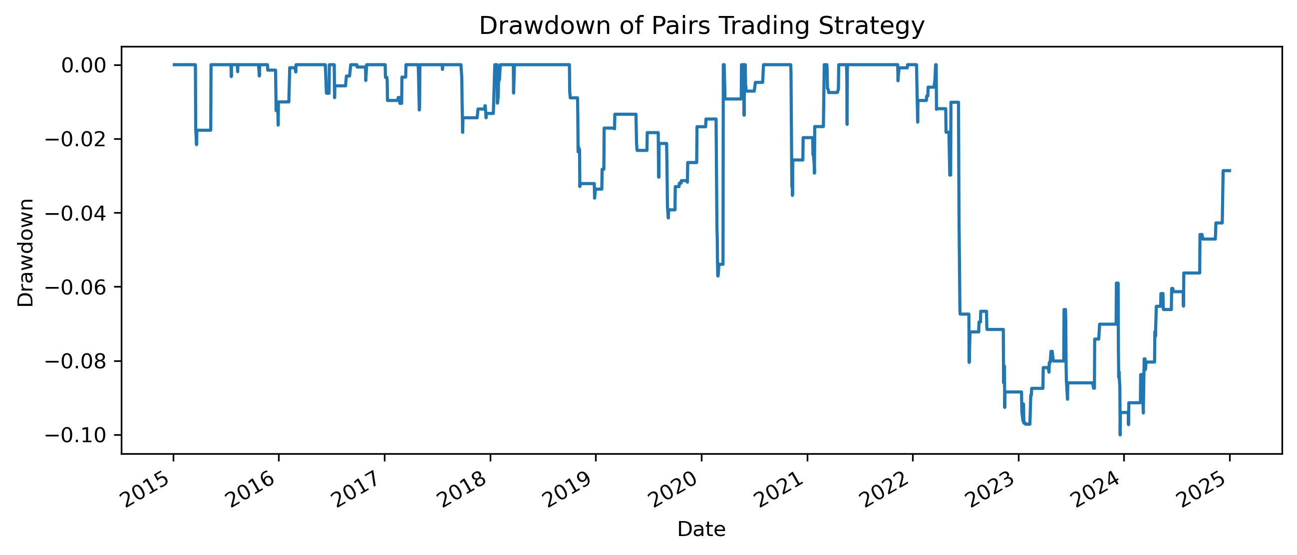 Pairs Trading Drawdown