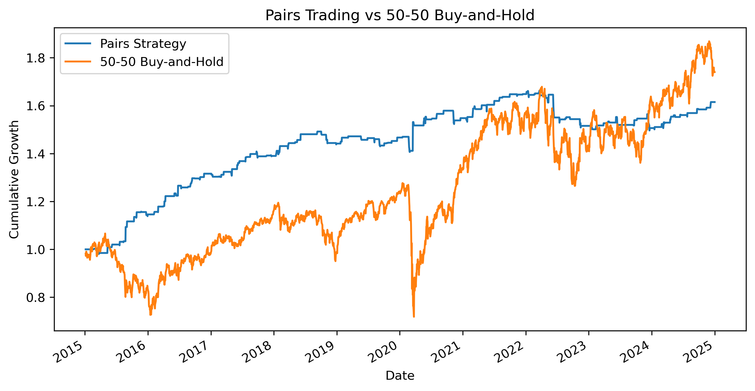 Pairs vs Buy and Hold