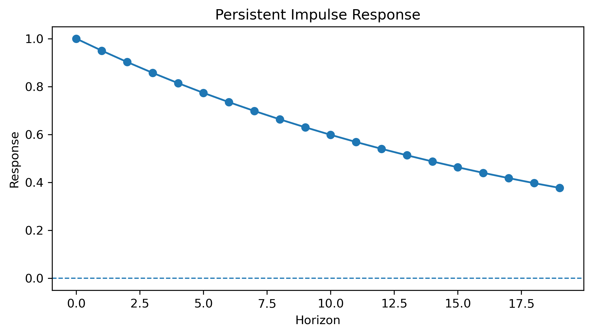 Persistent Response IRF