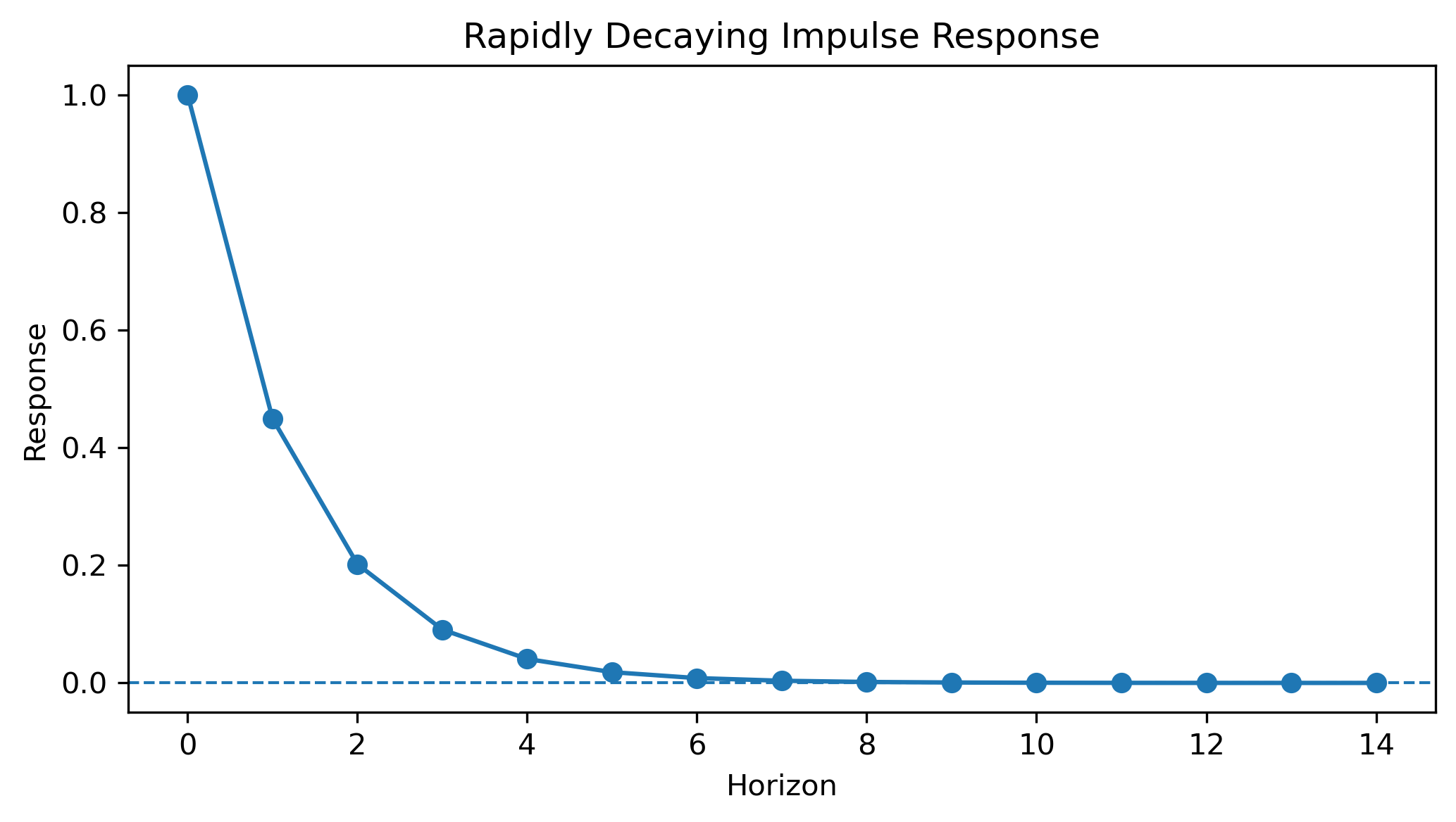 Rapid Decay IRF