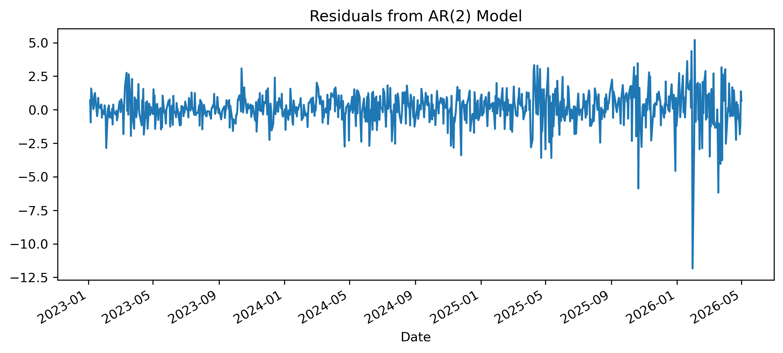 Residual