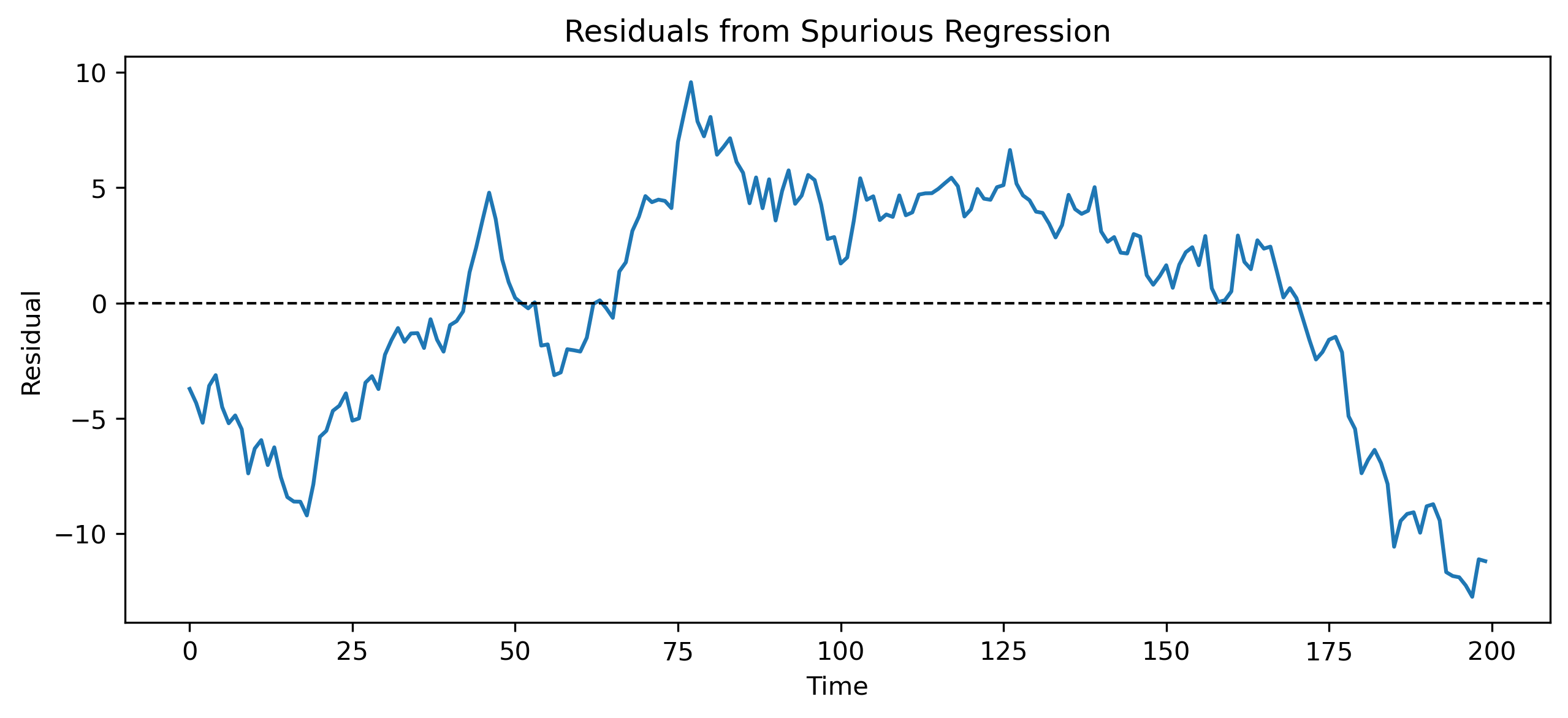 Residual