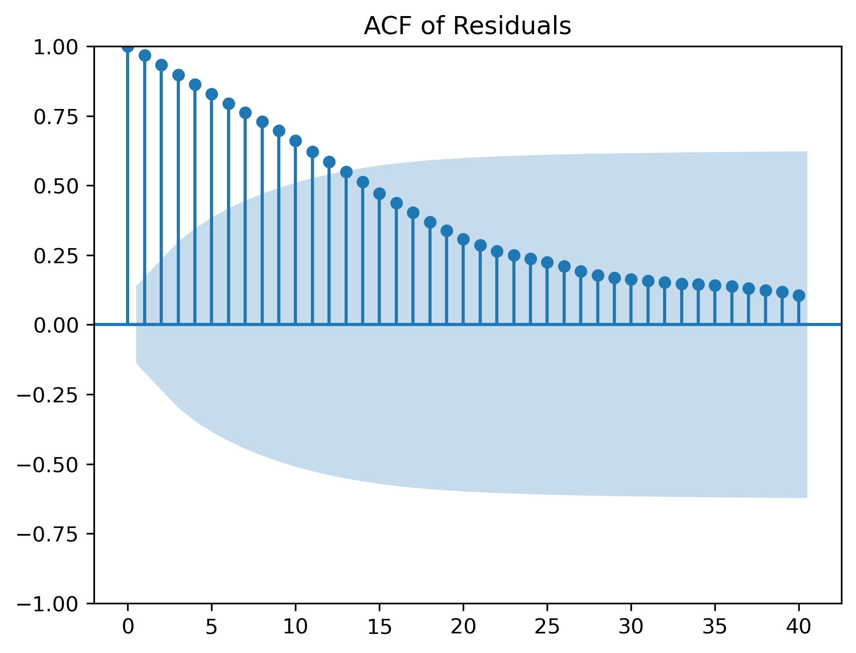 Residual ACF