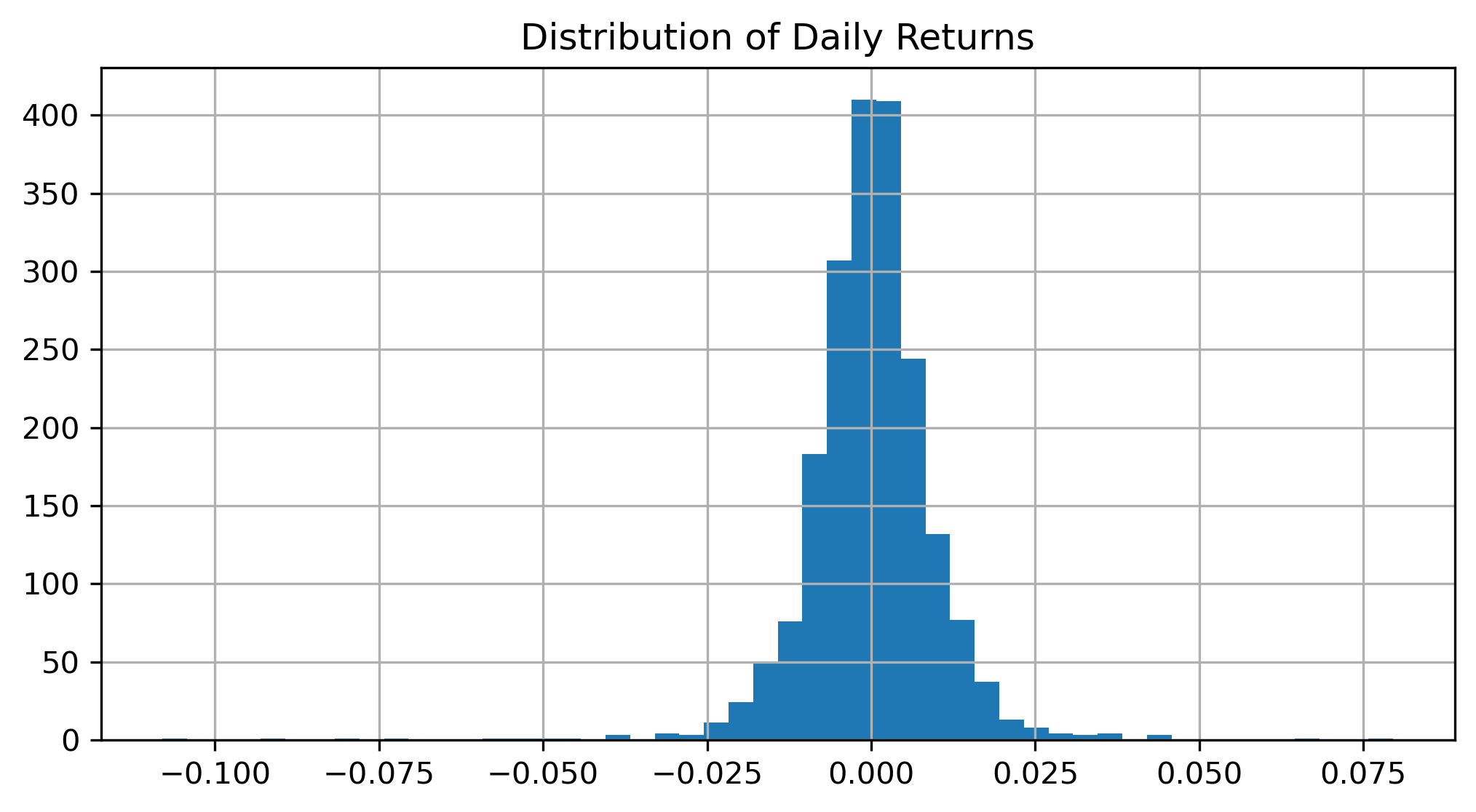 Returns Distribution