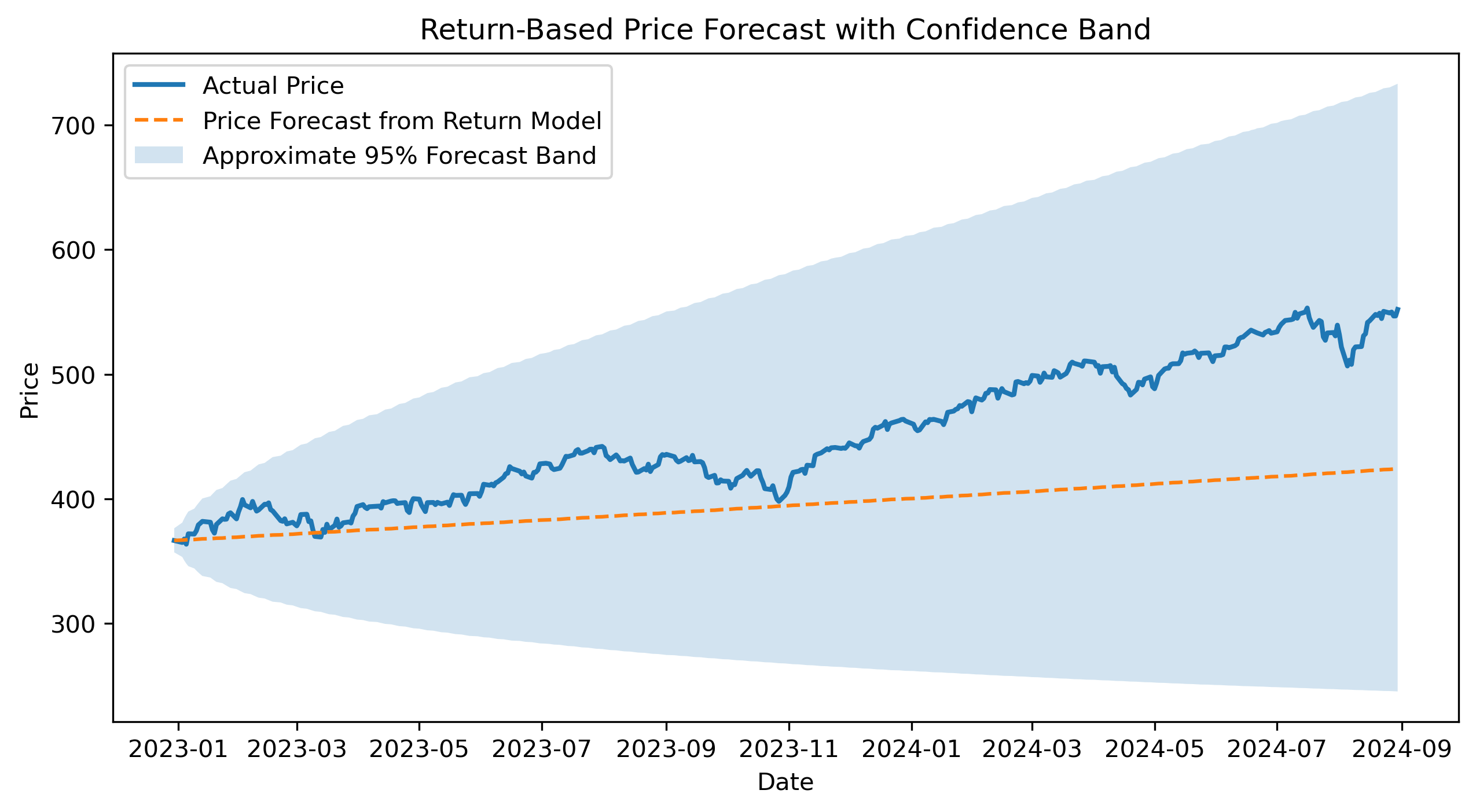 Return-Based Forecast CI
