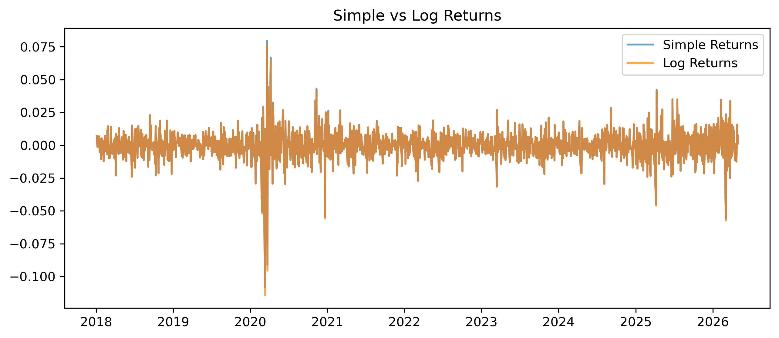 Simple vs Log Returns