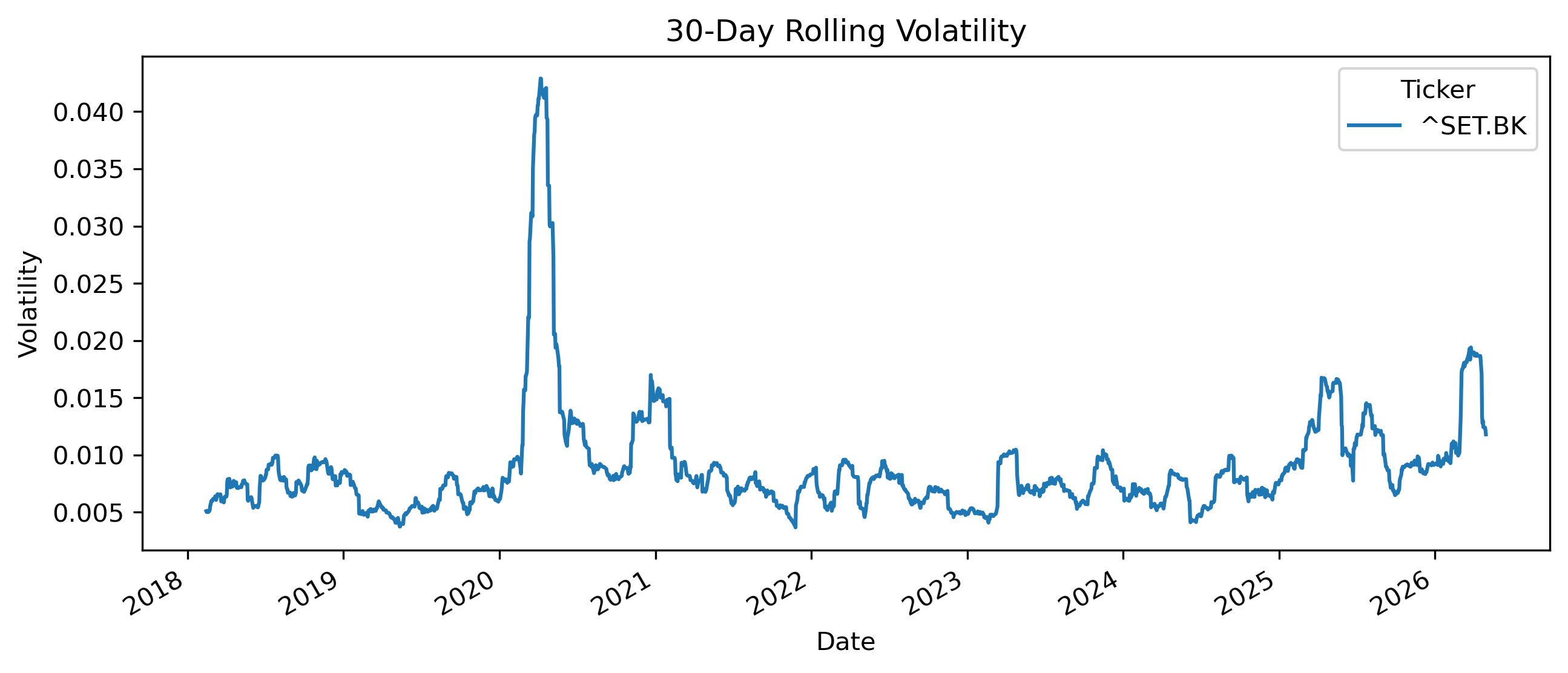 Rolling Volatility