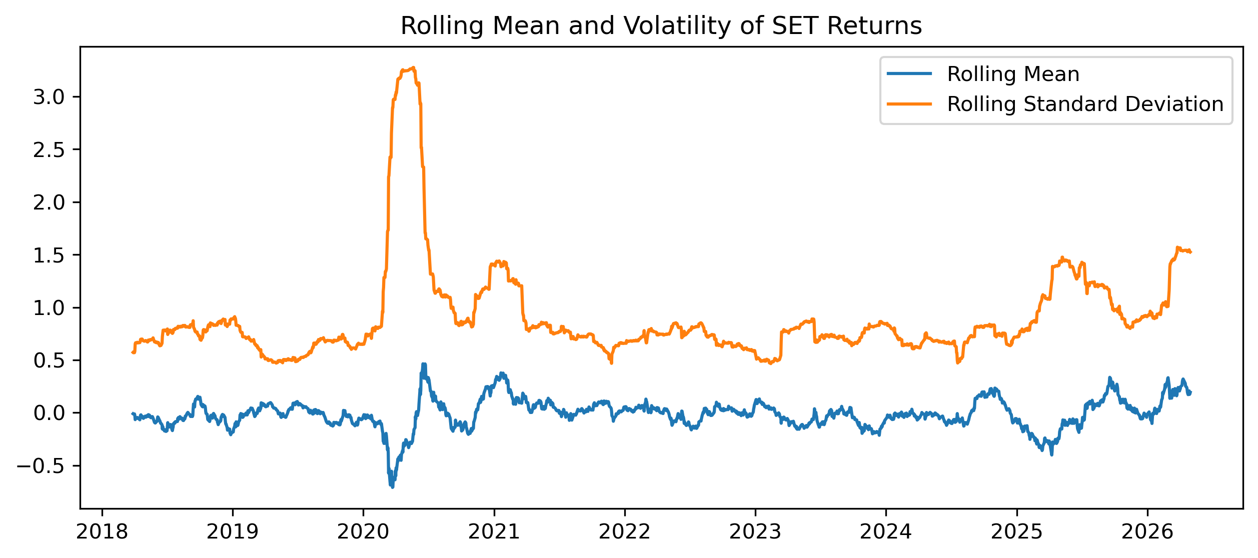 Rolling Mean and Volatility