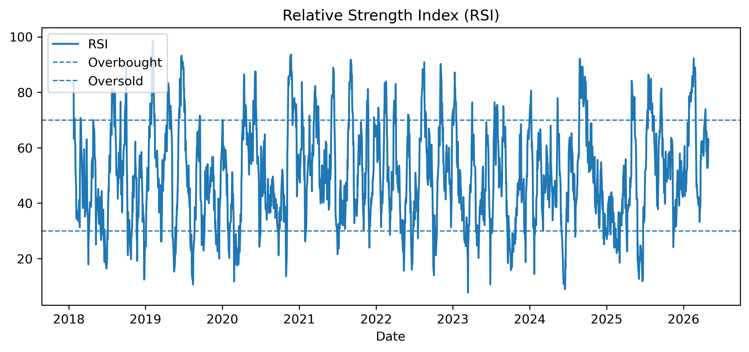 RSI