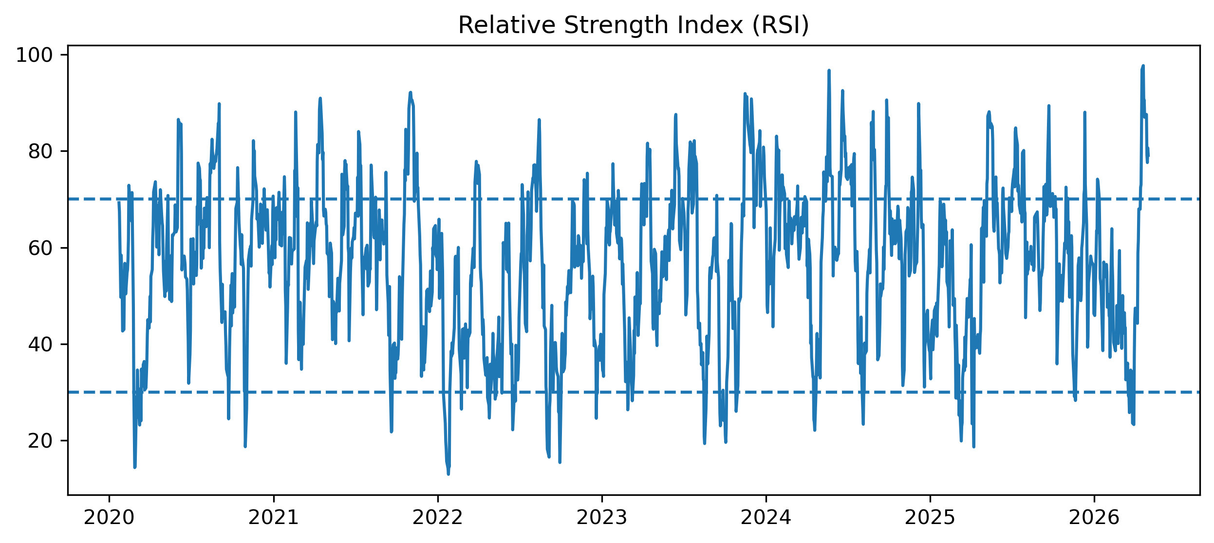 RSI