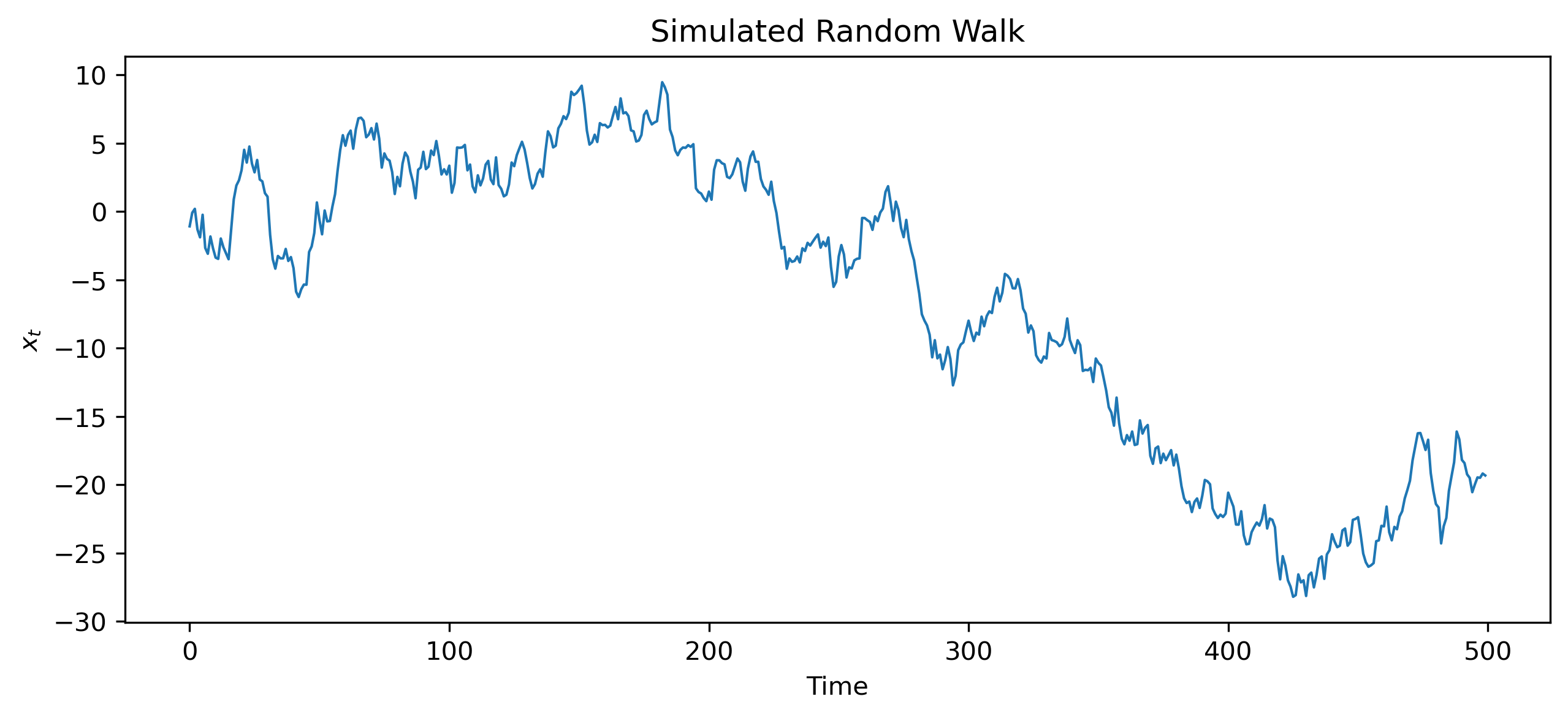 Random Walk