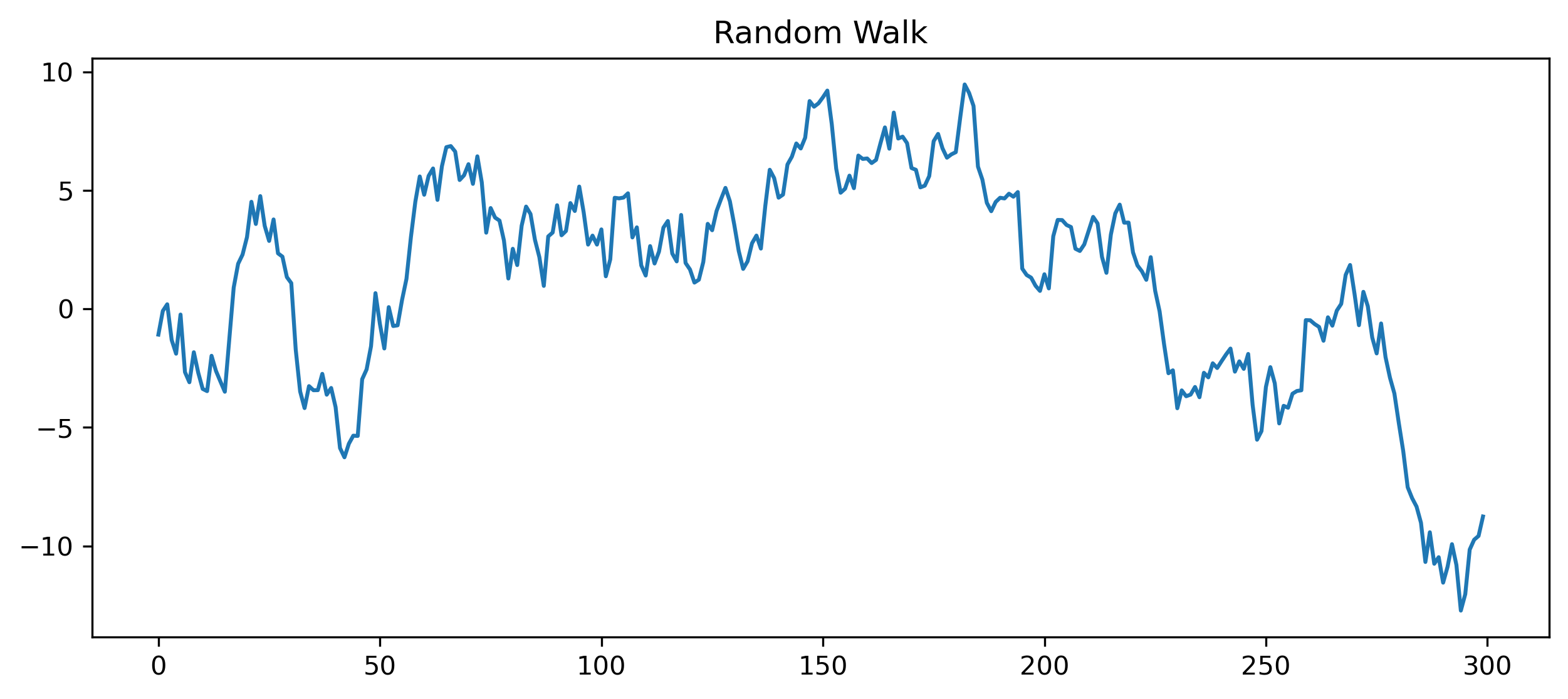 Random Walk