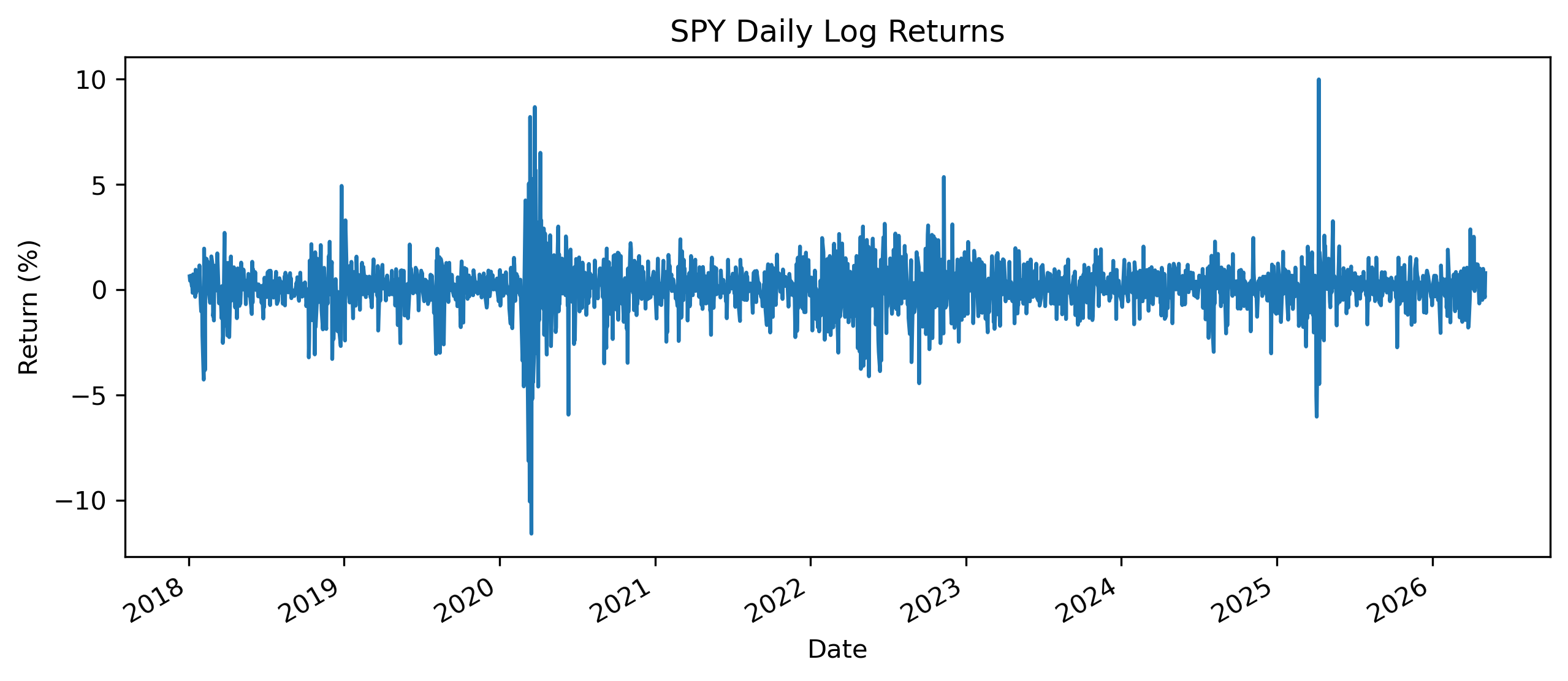SPY returns