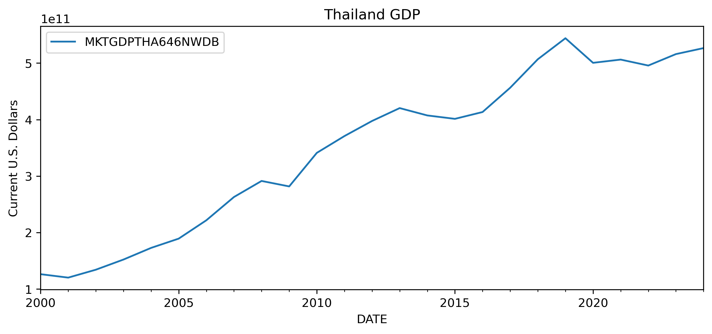 Thai GDP