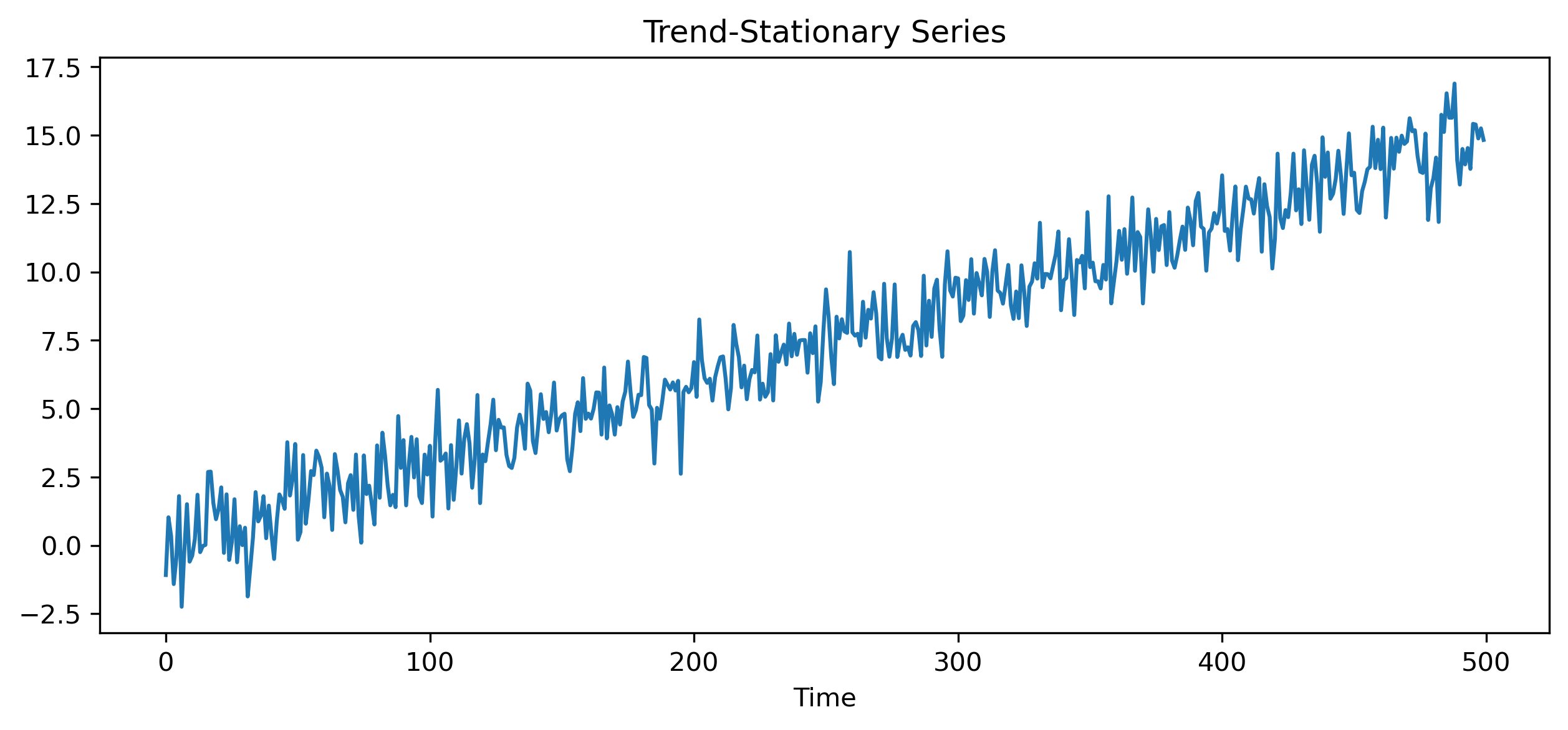 Deterministic Trend