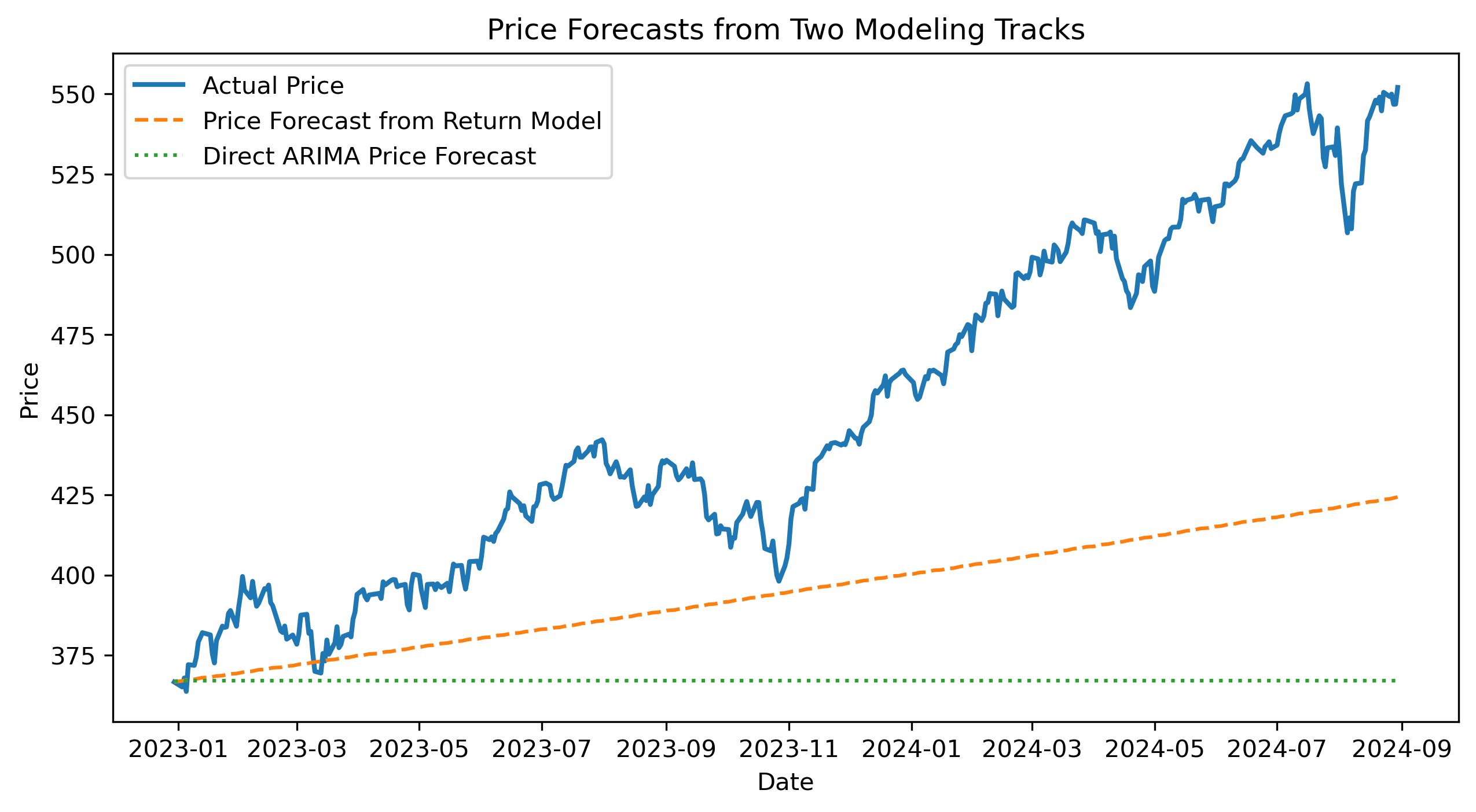 Two Track Forecasts
