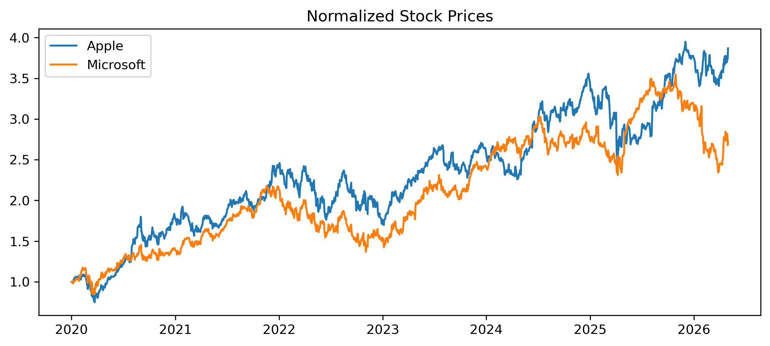 Two Stocks