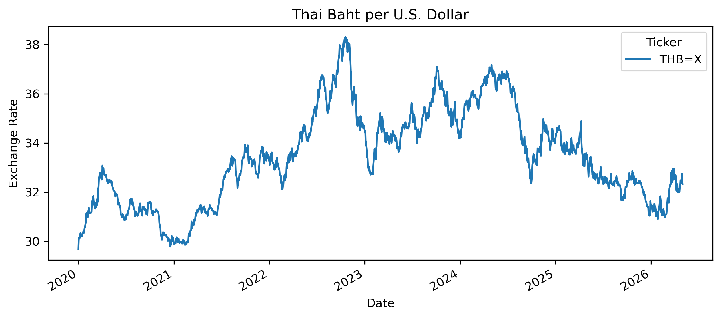 Exchange Rates