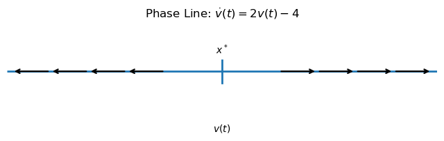 Differential Equations - Math Econ